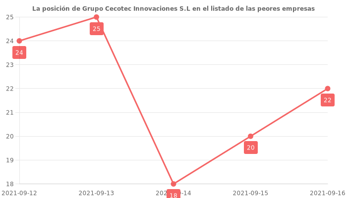 Opiniones sobre Grupo Cecotec Innovaciones S.L - Posición en el ranking de empresas
