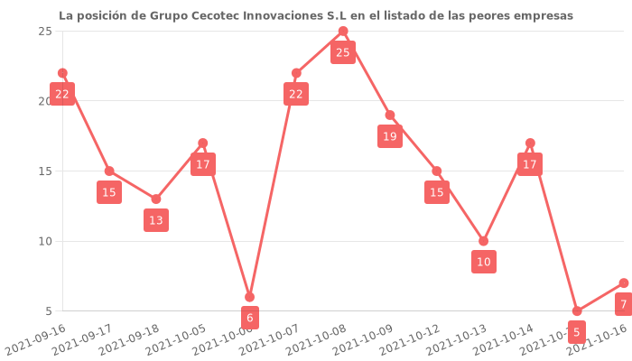 Opiniones sobre Grupo Cecotec Innovaciones S.L - Posición en el ranking de empresas