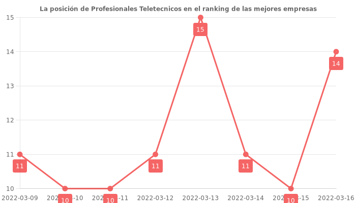 Opiniones sobre Profesionales Teletecnicos - Posición en el ranking de empresas
