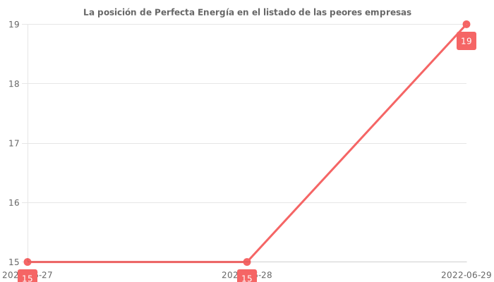 Opiniones sobre Perfecta Energía - Posición en el ranking de empresas