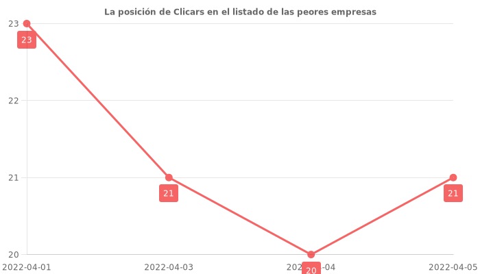 Opiniones sobre Clicars - Posición en el ranking de empresas