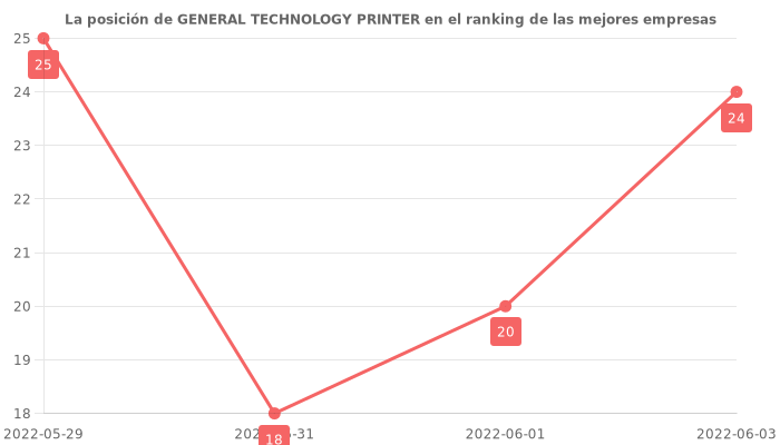 Opiniones sobre GENERAL TECHNOLOGY PRINTER - Posición en el ranking de empresas