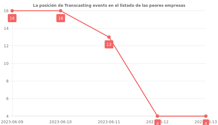 Opiniones sobre Transcasting events - Posición en el ranking de empresas