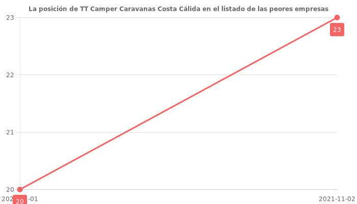 Opiniones sobre TT Camper Caravanas Costa Cálida - Posición en el ranking de empresas