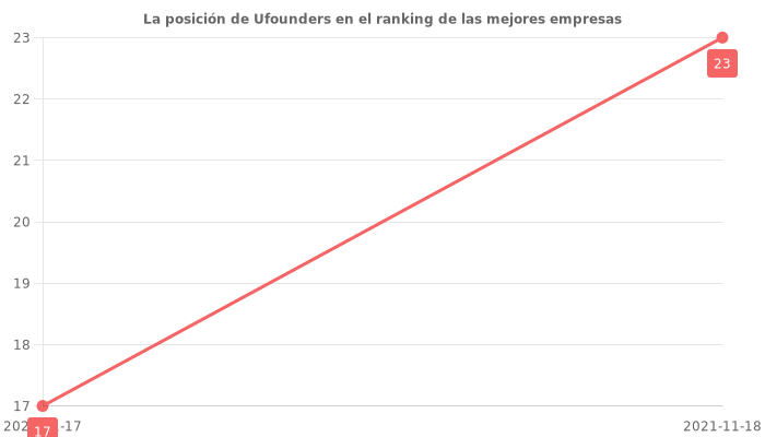 Opiniones sobre Ufounders - Posición en el ranking de empresas