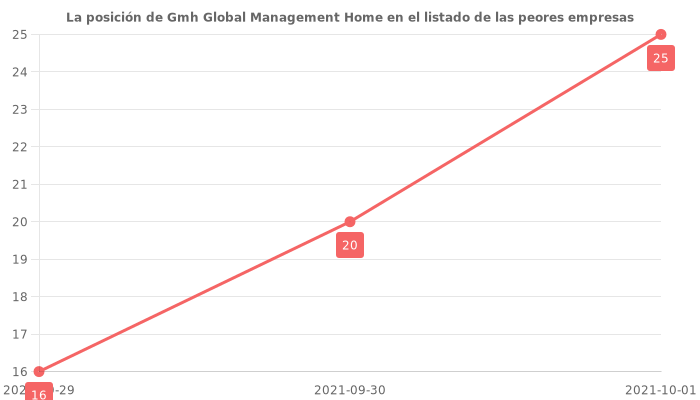 Opiniones sobre Gmh Global Management Home - Posición en el ranking de empresas
