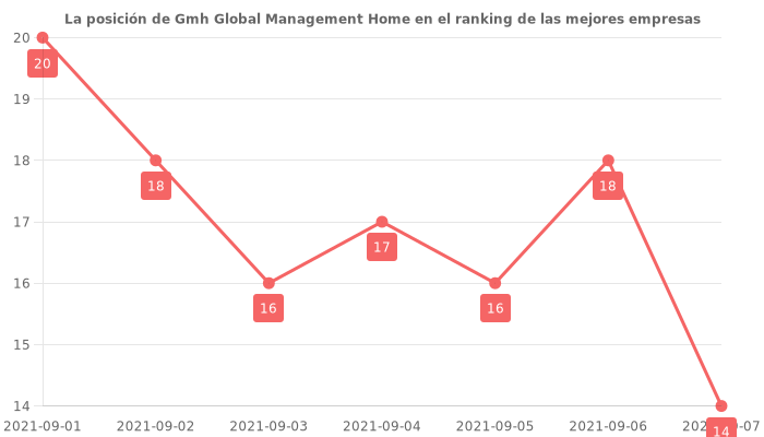Opiniones sobre Gmh Global Management Home - Posición en el ranking de empresas