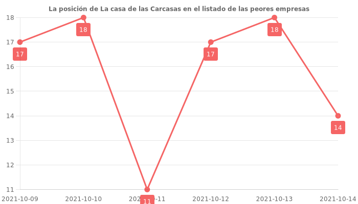 Opiniones sobre La casa de las Carcasas - Posición en el ranking de empresas