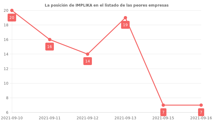 Opiniones sobre IMPLIKA - Posición en el ranking de empresas