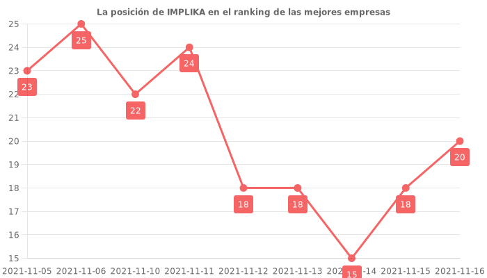 Opiniones sobre IMPLIKA - Posición en el ranking de empresas