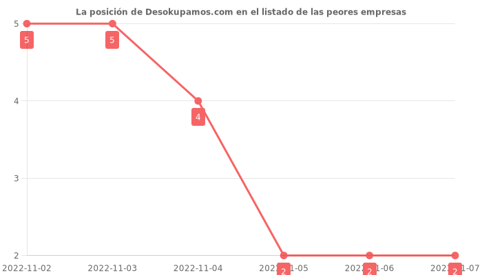Opiniones sobre Desokupamos.com - Posición en el ranking de empresas