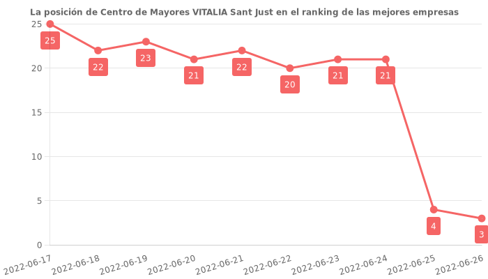 Opiniones sobre Centro de Mayores VITALIA Sant Just - Posición en el ranking de empresas