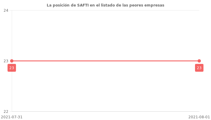 Opiniones sobre SAFTI - Posición en el ranking de empresas