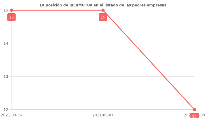 Opiniones sobre IBERMUTUA - Posición en el ranking de empresas