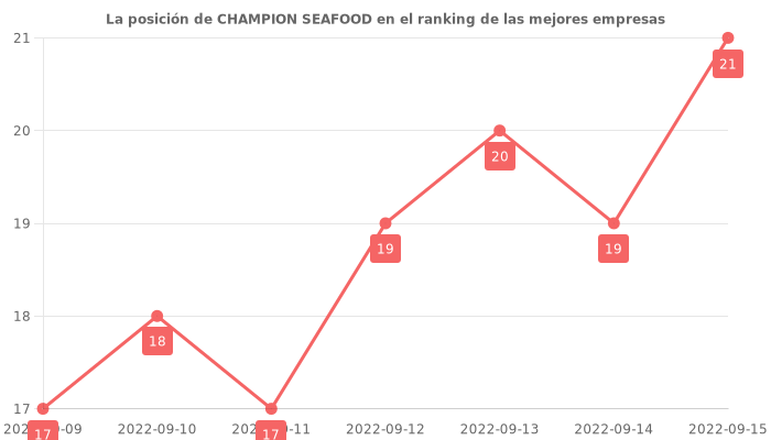 Opiniones sobre CHAMPION SEAFOOD - Posición en el ranking de empresas