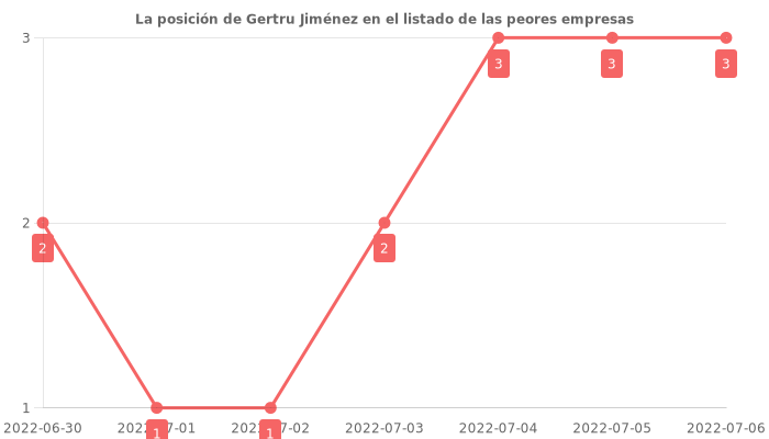 Opiniones sobre Gertru Jiménez - Posición en el ranking de empresas