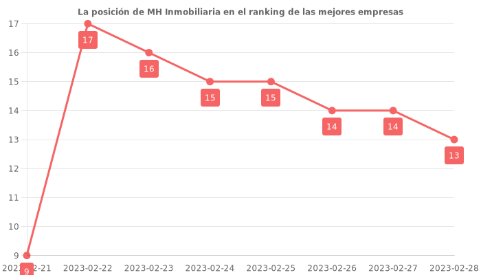 Opiniones sobre MH Inmobiliaria - Posición en el ranking de empresas