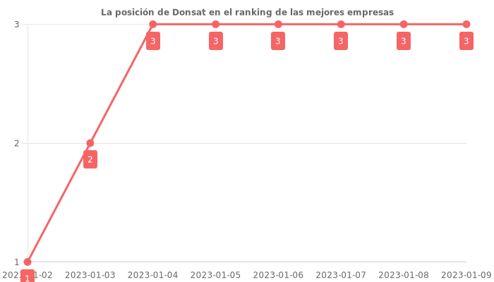 Opiniones sobre Donsat - Posición en el ranking de empresas