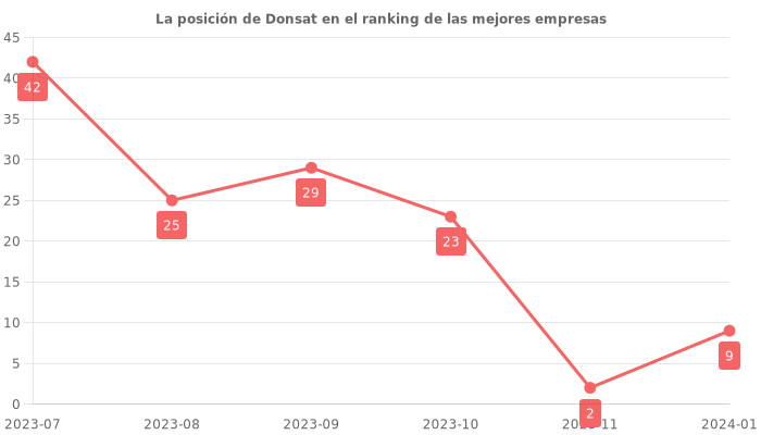 Opiniones sobre Donsat - Posición en el ranking de empresas