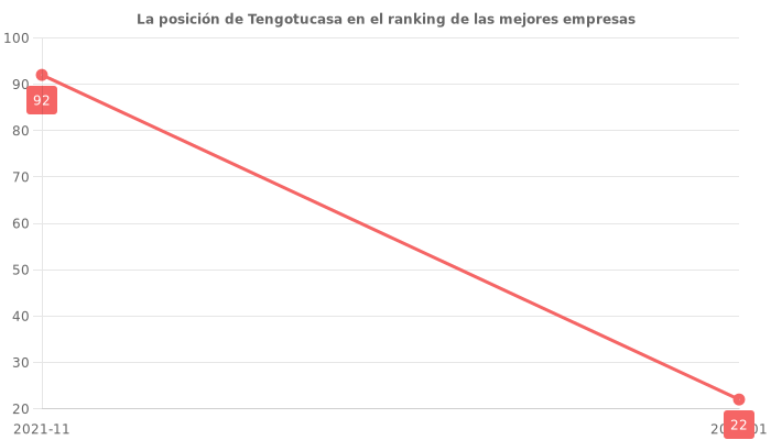 Opiniones sobre Tengotucasa - Posición en el ranking de empresas