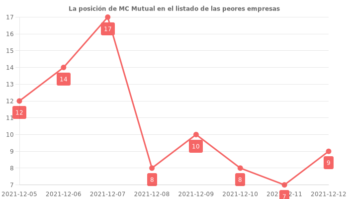 Opiniones sobre MC Mutual - Posición en el ranking de empresas