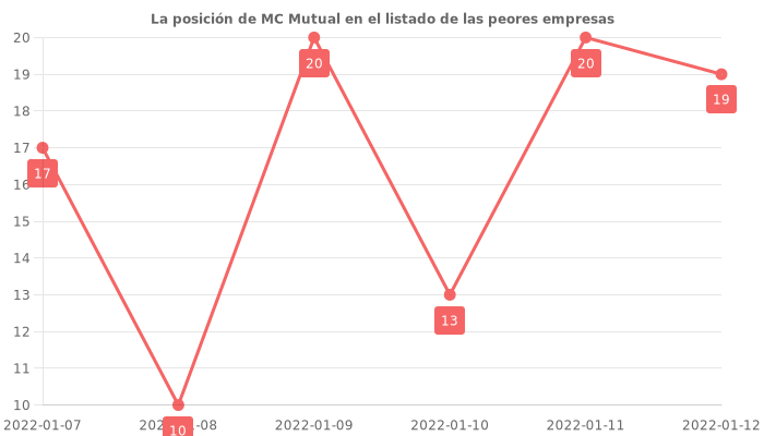 Opiniones sobre MC Mutual - Posición en el ranking de empresas
