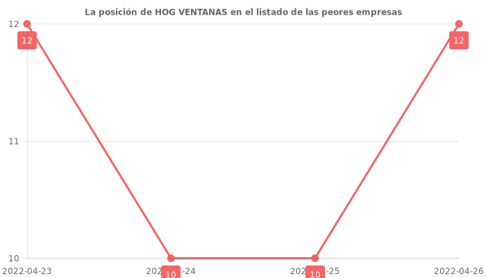Opiniones sobre HOG VENTANAS - Posición en el ranking de empresas