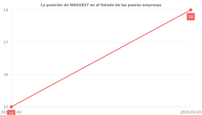 Opiniones sobre WEGUEST - Posición en el ranking de empresas