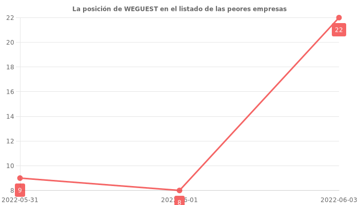 Opiniones sobre WEGUEST - Posición en el ranking de empresas