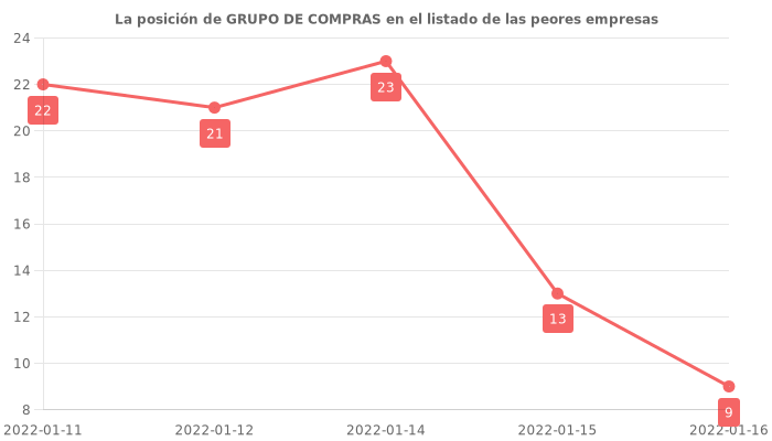 Opiniones sobre GRUPO DE COMPRAS - Posición en el ranking de empresas