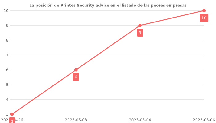 Opiniones sobre Printes Security advice - Posición en el ranking de empresas