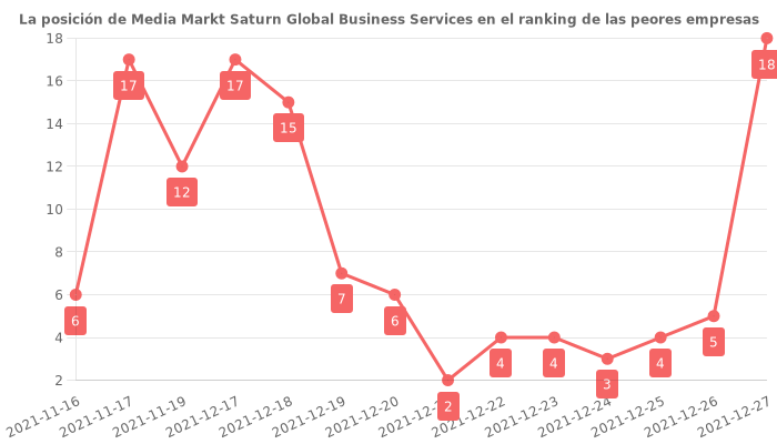 Opiniones sobre Media Markt Saturn Global Business Services - posición en el ranking de empresas