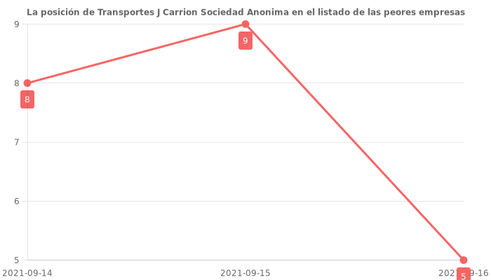 Opiniones sobre Transportes J Carrion Sociedad Anonima - Posición en el ranking de empresas