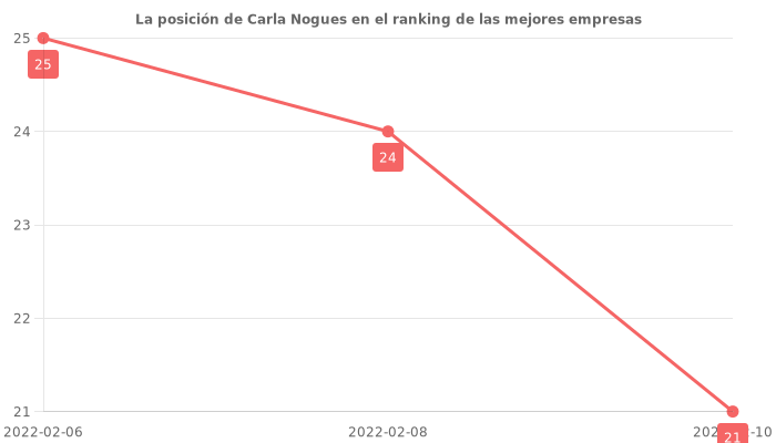 Opiniones sobre Carla Nogues - Posición en el ranking de empresas