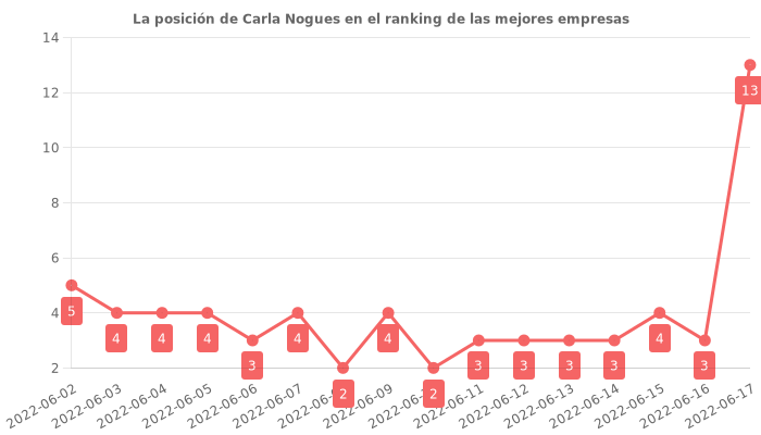 Opiniones sobre Carla Nogues - Posición en el ranking de empresas