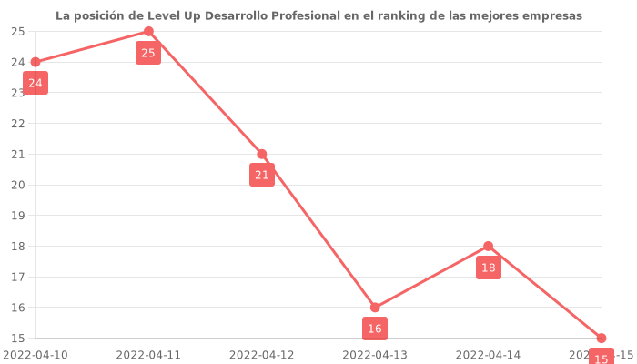 Opiniones sobre Level Up Desarrollo Profesional - Posición en el ranking de empresas