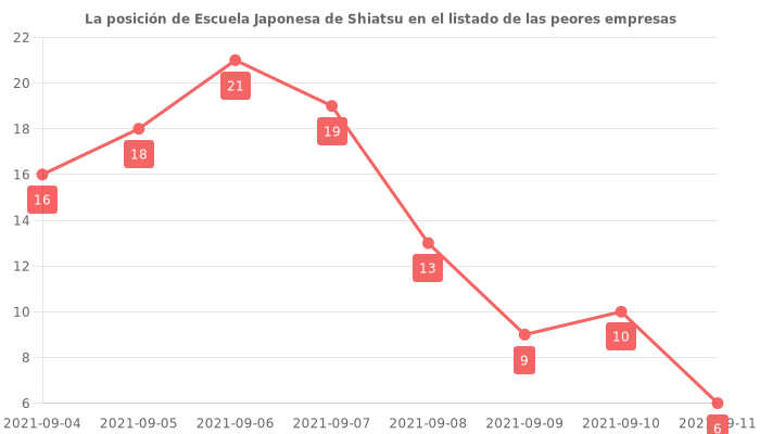 Opiniones sobre Escuela Japonesa de Shiatsu - posición en el ranking de empresas