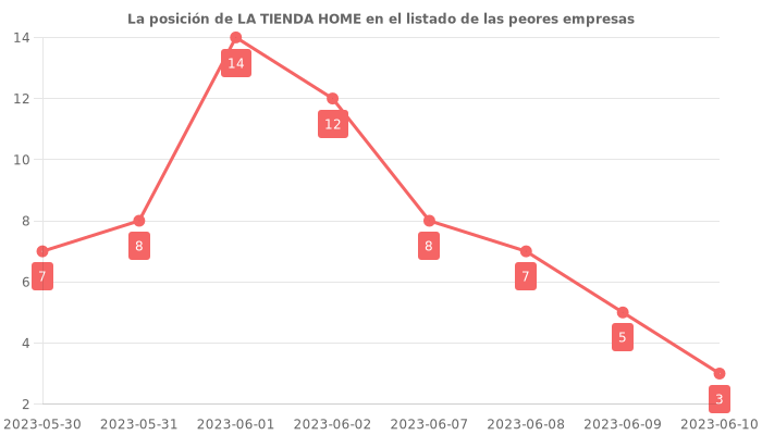 Opiniones sobre LA TIENDA HOME - Posición en el ranking de empresas
