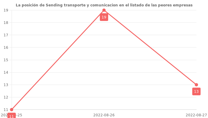 Opiniones sobre Sending transporte y comunicacion - Posición en el ranking de empresas