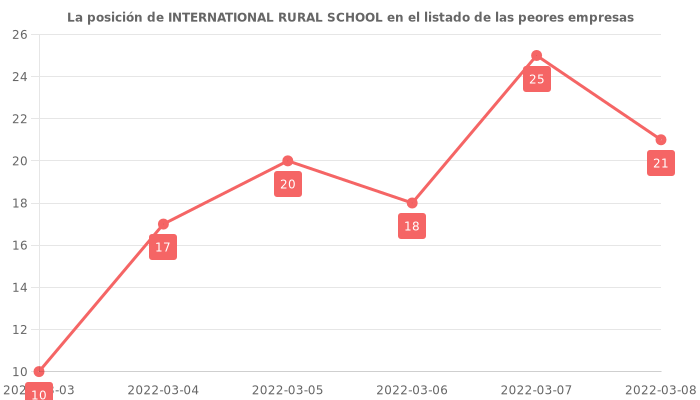 Opiniones sobre INTERNATIONAL RURAL SCHOOL - Posición en el ranking de empresas