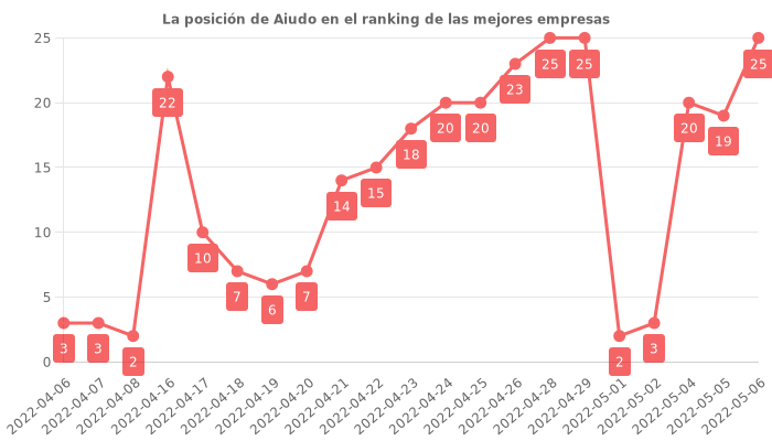 Opiniones sobre Aiudo - Posición en el ranking de empresas