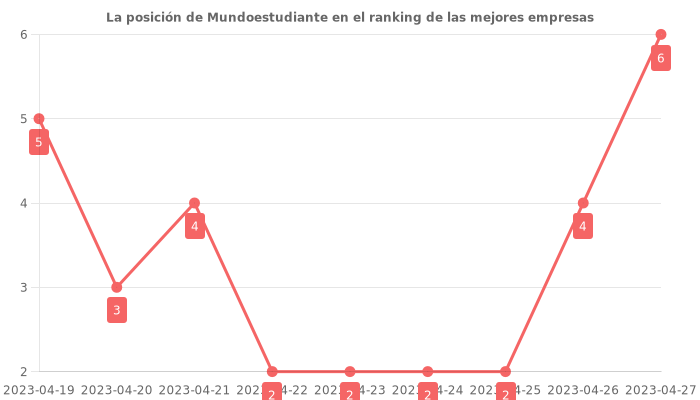 Opiniones sobre Mundoestudiante - Posición en el ranking de empresas