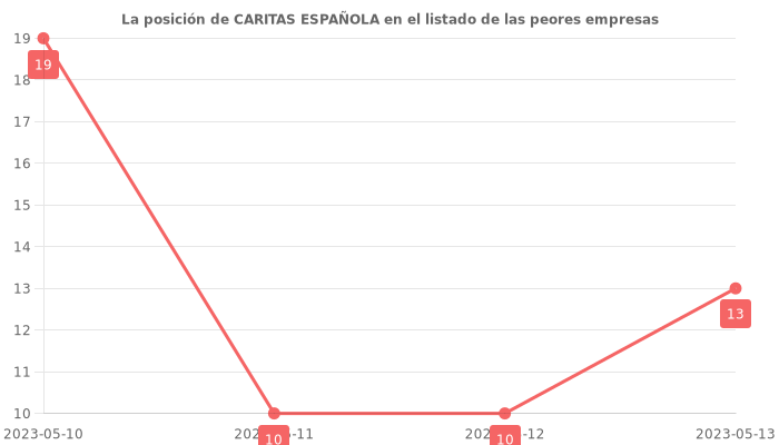 Opiniones sobre CARITAS ESPAÑOLA - Posición en el ranking de empresas