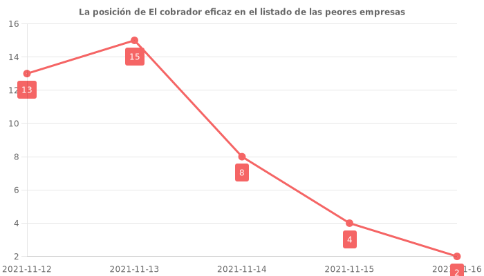 Opiniones sobre El cobrador eficaz - Posición en el ranking de empresas