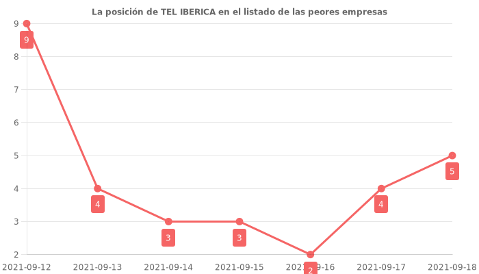 Opiniones sobre TEL IBERICA - posición en el ranking de empresas