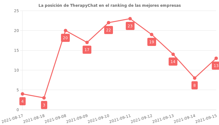 Opiniones sobre TherapyChat - Posición en el ranking de empresas