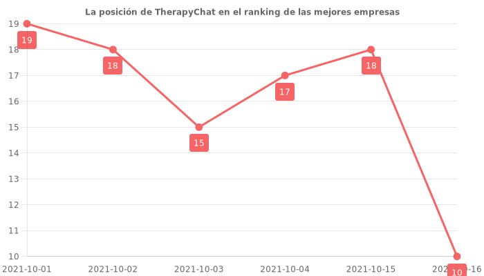 Opiniones sobre TherapyChat - Posición en el ranking de empresas