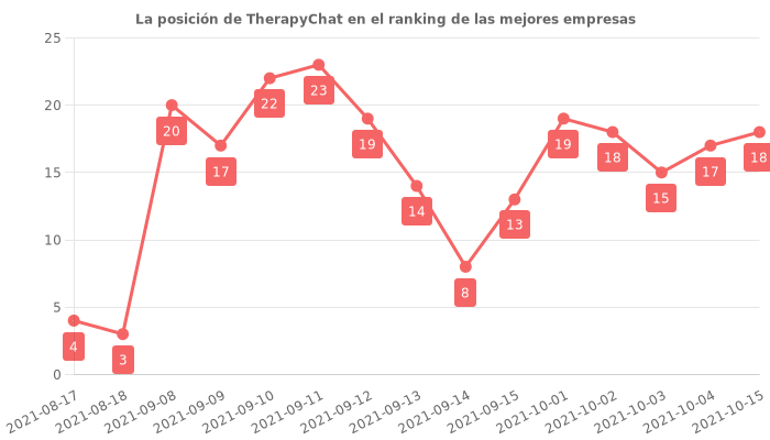 Opiniones sobre TherapyChat - posición en el ranking de empresas