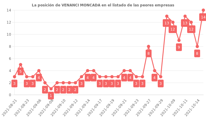 Opiniones sobre VENANCI MONCADA - posición en el ranking de empresas