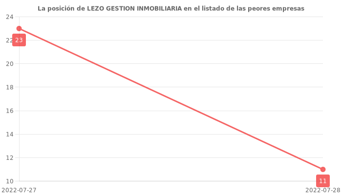 Opiniones sobre LEZO GESTION INMOBILIARIA - Posición en el ranking de empresas